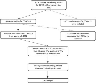 Clinical Epidemiology of Pediatric COVID-19 Delta Variant Cases From North Sumatra, Indonesia